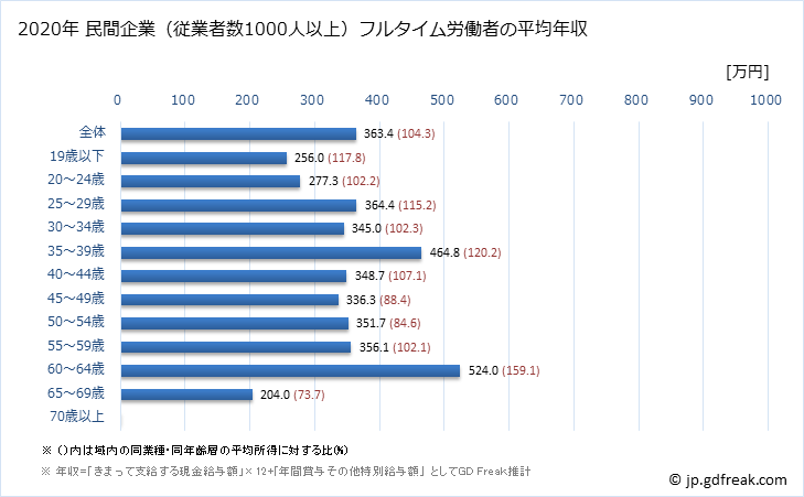 グラフ 年次 鳥取県の平均年収 (小売業の常雇フルタイム) 民間企業（従業者数1000人以上）フルタイム労働者の平均年収