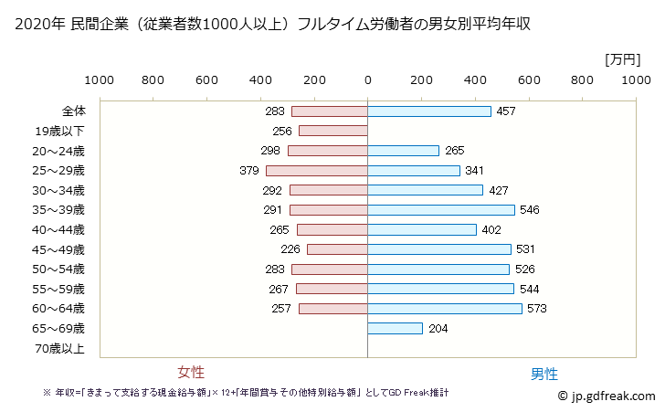 グラフ 年次 鳥取県の平均年収 (小売業の常雇フルタイム) 民間企業（従業者数1000人以上）フルタイム労働者の男女別平均年収