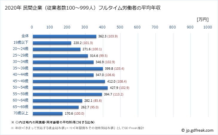 グラフ 年次 鳥取県の平均年収 (小売業の常雇フルタイム) 民間企業（従業者数100～999人）フルタイム労働者の平均年収