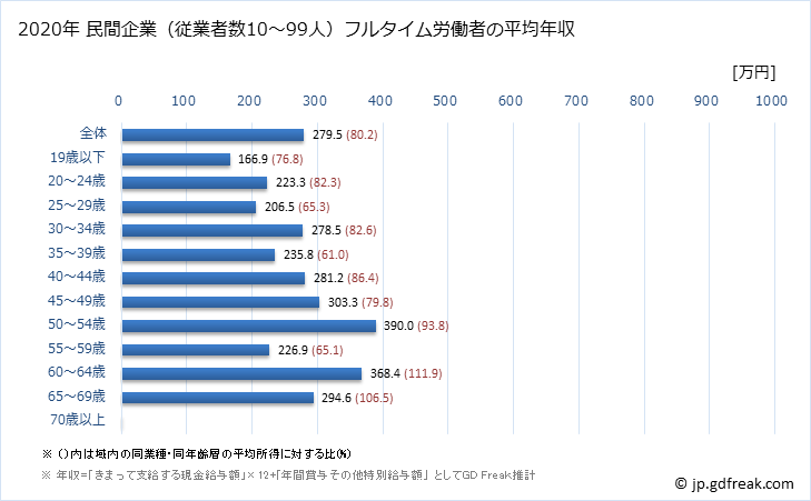 グラフ 年次 鳥取県の平均年収 (小売業の常雇フルタイム) 民間企業（従業者数10～99人）フルタイム労働者の平均年収