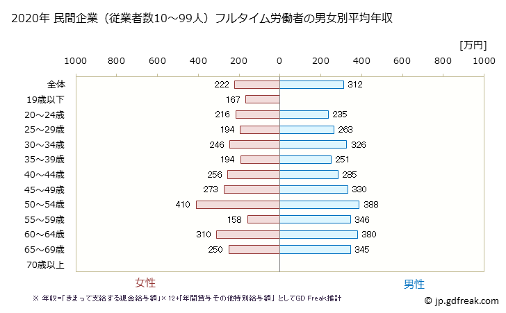 グラフ 年次 鳥取県の平均年収 (小売業の常雇フルタイム) 民間企業（従業者数10～99人）フルタイム労働者の男女別平均年収