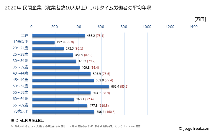 グラフ 年次 鳥取県の平均年収 (金融業・保険業の常雇フルタイム) 民間企業（従業者数10人以上）フルタイム労働者の平均年収