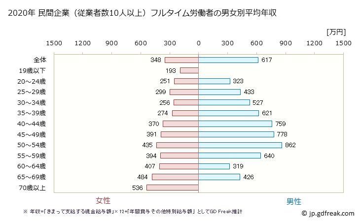 グラフ 年次 鳥取県の平均年収 (金融業・保険業の常雇フルタイム) 民間企業（従業者数10人以上）フルタイム労働者の男女別平均年収