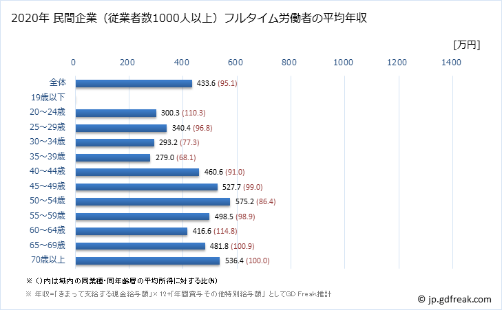 グラフ 年次 鳥取県の平均年収 (金融業・保険業の常雇フルタイム) 民間企業（従業者数1000人以上）フルタイム労働者の平均年収