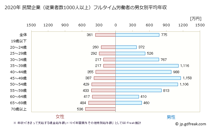 グラフ 年次 鳥取県の平均年収 (金融業・保険業の常雇フルタイム) 民間企業（従業者数1000人以上）フルタイム労働者の男女別平均年収