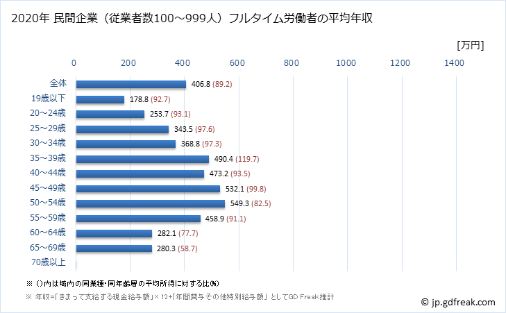 グラフ 年次 鳥取県の平均年収 (金融業・保険業の常雇フルタイム) 民間企業（従業者数100～999人）フルタイム労働者の平均年収