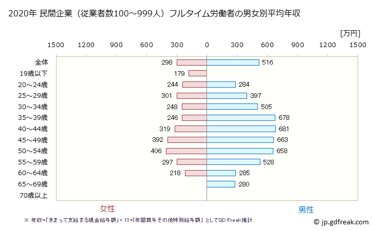 グラフ 年次 鳥取県の平均年収 (金融業・保険業の常雇フルタイム) 民間企業（従業者数100～999人）フルタイム労働者の男女別平均年収