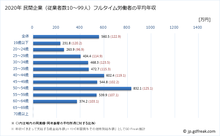 グラフ 年次 鳥取県の平均年収 (金融業・保険業の常雇フルタイム) 民間企業（従業者数10～99人）フルタイム労働者の平均年収