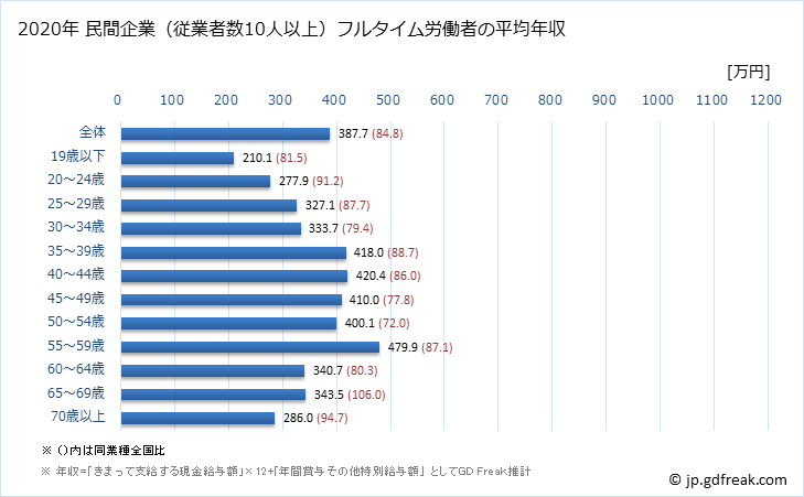 グラフ 年次 鳥取県の平均年収 (不動産業・物品賃貸業の常雇フルタイム) 民間企業（従業者数10人以上）フルタイム労働者の平均年収