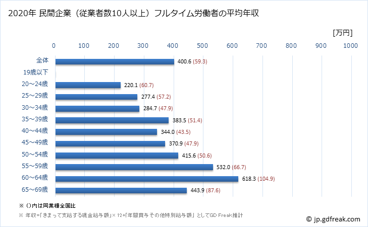 グラフ 年次 鳥取県の平均年収 (専門サービス業（他に分類されないものの常雇フルタイム) 民間企業（従業者数10人以上）フルタイム労働者の平均年収