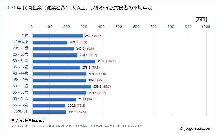 グラフ 年次 鳥取県の平均年収 (宿泊業・飲食サービス業の常雇フルタイム) 民間企業（従業者数10人以上）フルタイム労働者の平均年収