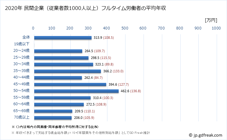 グラフ 年次 鳥取県の平均年収 (宿泊業・飲食サービス業の常雇フルタイム) 民間企業（従業者数1000人以上）フルタイム労働者の平均年収