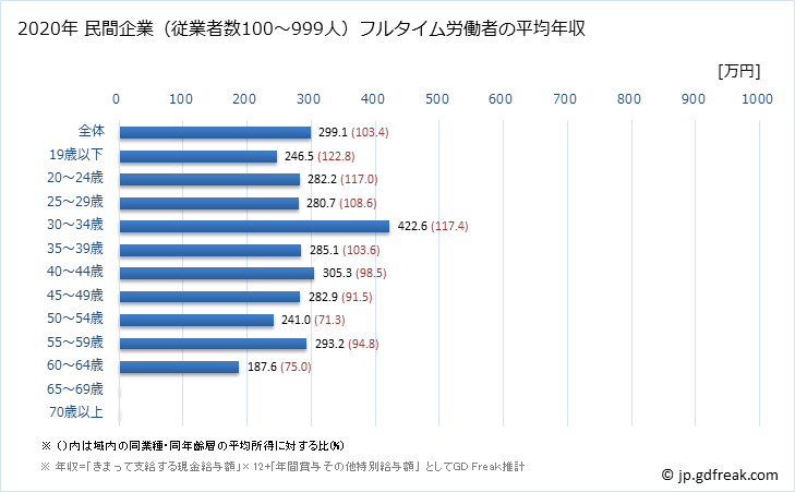 グラフ 年次 鳥取県の平均年収 (宿泊業・飲食サービス業の常雇フルタイム) 民間企業（従業者数100～999人）フルタイム労働者の平均年収