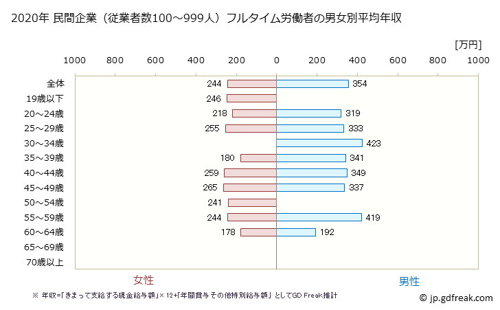 グラフ 年次 鳥取県の平均年収 (宿泊業・飲食サービス業の常雇フルタイム) 民間企業（従業者数100～999人）フルタイム労働者の男女別平均年収