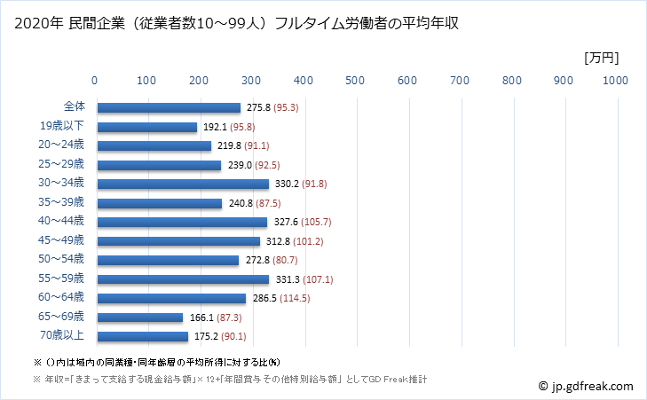 グラフ 年次 鳥取県の平均年収 (宿泊業・飲食サービス業の常雇フルタイム) 民間企業（従業者数10～99人）フルタイム労働者の平均年収