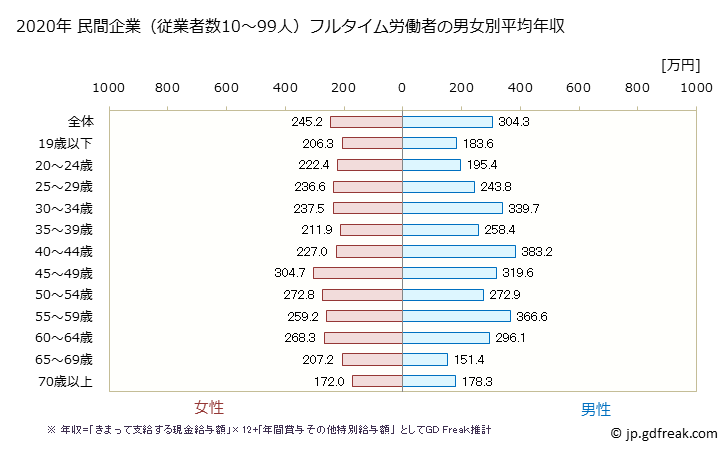 グラフ 年次 鳥取県の平均年収 (宿泊業・飲食サービス業の常雇フルタイム) 民間企業（従業者数10～99人）フルタイム労働者の男女別平均年収