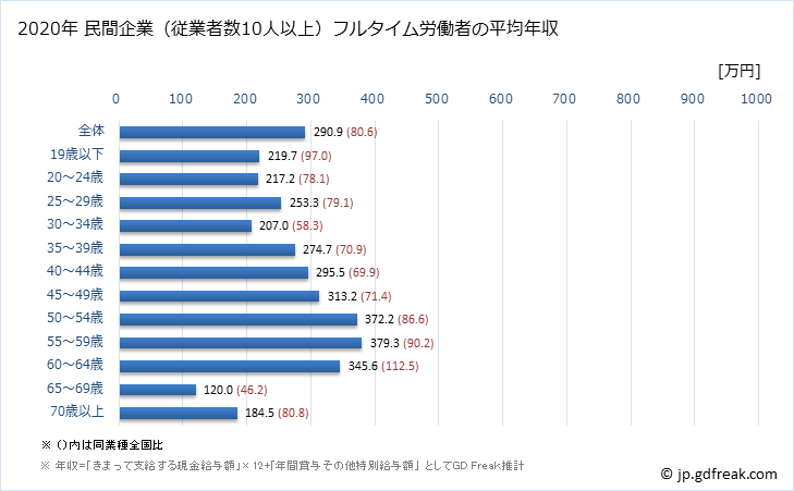 グラフ 年次 鳥取県の平均年収 (宿泊業の常雇フルタイム) 民間企業（従業者数10人以上）フルタイム労働者の平均年収