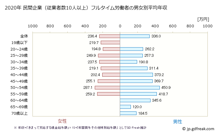 グラフ 年次 鳥取県の平均年収 (宿泊業の常雇フルタイム) 民間企業（従業者数10人以上）フルタイム労働者の男女別平均年収