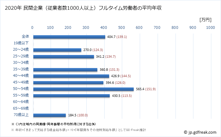 グラフ 年次 鳥取県の平均年収 (宿泊業の常雇フルタイム) 民間企業（従業者数1000人以上）フルタイム労働者の平均年収