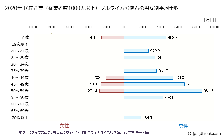 グラフ 年次 鳥取県の平均年収 (宿泊業の常雇フルタイム) 民間企業（従業者数1000人以上）フルタイム労働者の男女別平均年収