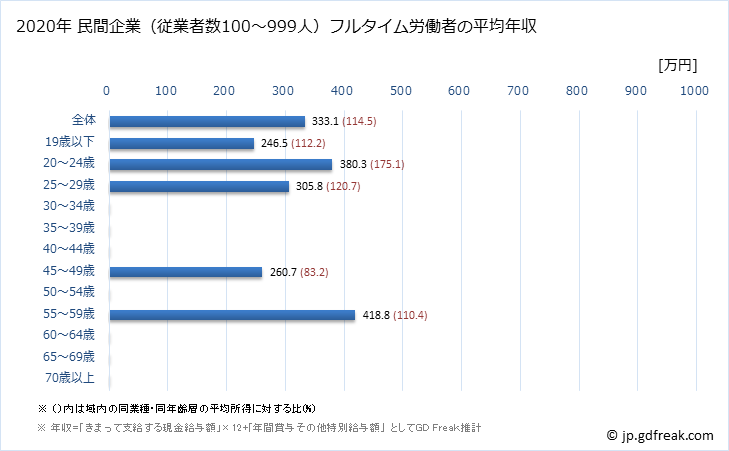 グラフ 年次 鳥取県の平均年収 (宿泊業の常雇フルタイム) 民間企業（従業者数100～999人）フルタイム労働者の平均年収