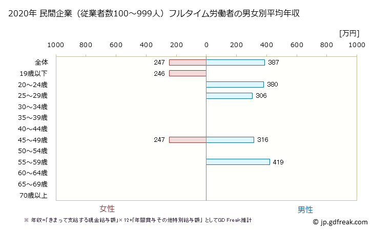 グラフ 年次 鳥取県の平均年収 (宿泊業の常雇フルタイム) 民間企業（従業者数100～999人）フルタイム労働者の男女別平均年収