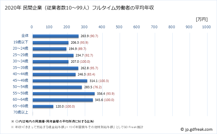 グラフ 年次 鳥取県の平均年収 (宿泊業の常雇フルタイム) 民間企業（従業者数10～99人）フルタイム労働者の平均年収
