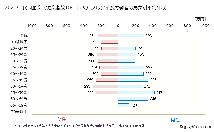 グラフ 年次 鳥取県の平均年収 (宿泊業の常雇フルタイム) 民間企業（従業者数10～99人）フルタイム労働者の男女別平均年収