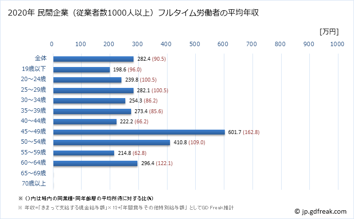 グラフ 年次 鳥取県の平均年収 (生活関連サービス業・娯楽業の常雇フルタイム) 民間企業（従業者数1000人以上）フルタイム労働者の平均年収
