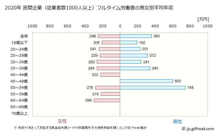 グラフ 年次 鳥取県の平均年収 (生活関連サービス業・娯楽業の常雇フルタイム) 民間企業（従業者数1000人以上）フルタイム労働者の男女別平均年収