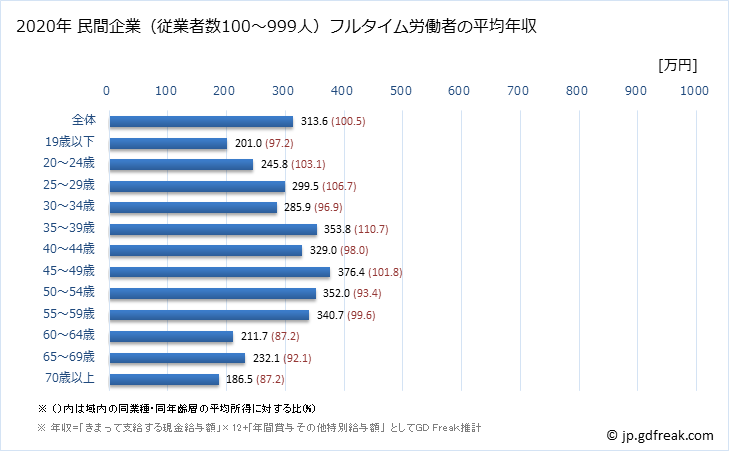 グラフ 年次 鳥取県の平均年収 (生活関連サービス業・娯楽業の常雇フルタイム) 民間企業（従業者数100～999人）フルタイム労働者の平均年収