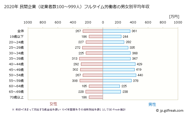 グラフ 年次 鳥取県の平均年収 (生活関連サービス業・娯楽業の常雇フルタイム) 民間企業（従業者数100～999人）フルタイム労働者の男女別平均年収