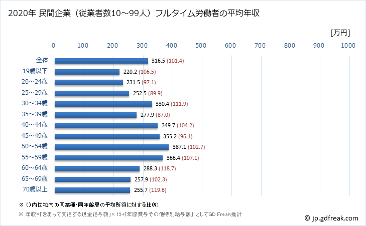 グラフ 年次 鳥取県の平均年収 (生活関連サービス業・娯楽業の常雇フルタイム) 民間企業（従業者数10～99人）フルタイム労働者の平均年収