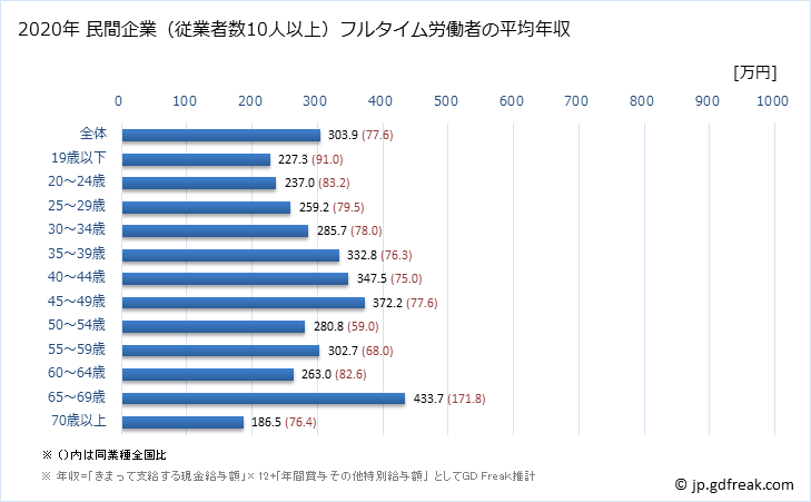 グラフ 年次 鳥取県の平均年収 (娯楽業の常雇フルタイム) 民間企業（従業者数10人以上）フルタイム労働者の平均年収