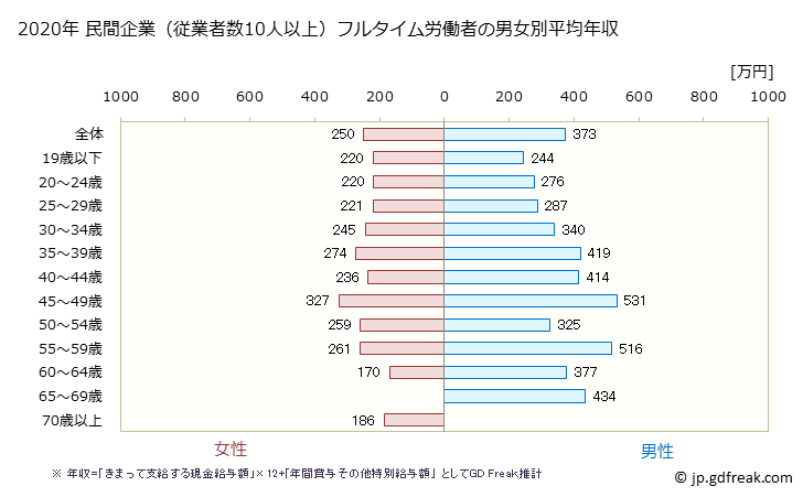 グラフ 年次 鳥取県の平均年収 (娯楽業の常雇フルタイム) 民間企業（従業者数10人以上）フルタイム労働者の男女別平均年収