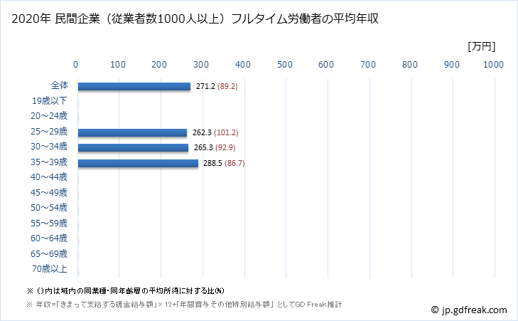 グラフ 年次 鳥取県の平均年収 (娯楽業の常雇フルタイム) 民間企業（従業者数1000人以上）フルタイム労働者の平均年収