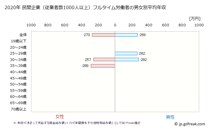 グラフ 年次 鳥取県の平均年収 (娯楽業の常雇フルタイム) 民間企業（従業者数1000人以上）フルタイム労働者の男女別平均年収