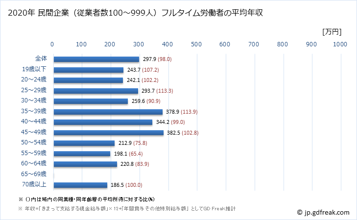 グラフ 年次 鳥取県の平均年収 (娯楽業の常雇フルタイム) 民間企業（従業者数100～999人）フルタイム労働者の平均年収
