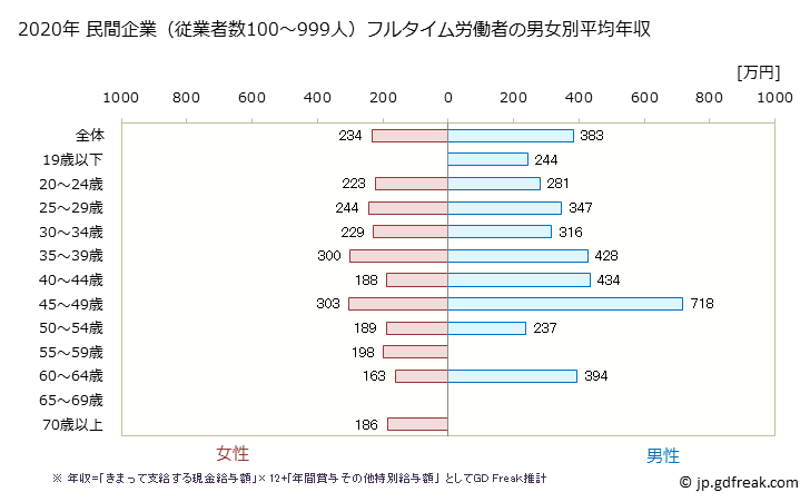 グラフ 年次 鳥取県の平均年収 (娯楽業の常雇フルタイム) 民間企業（従業者数100～999人）フルタイム労働者の男女別平均年収