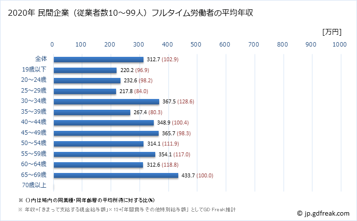 グラフ 年次 鳥取県の平均年収 (娯楽業の常雇フルタイム) 民間企業（従業者数10～99人）フルタイム労働者の平均年収