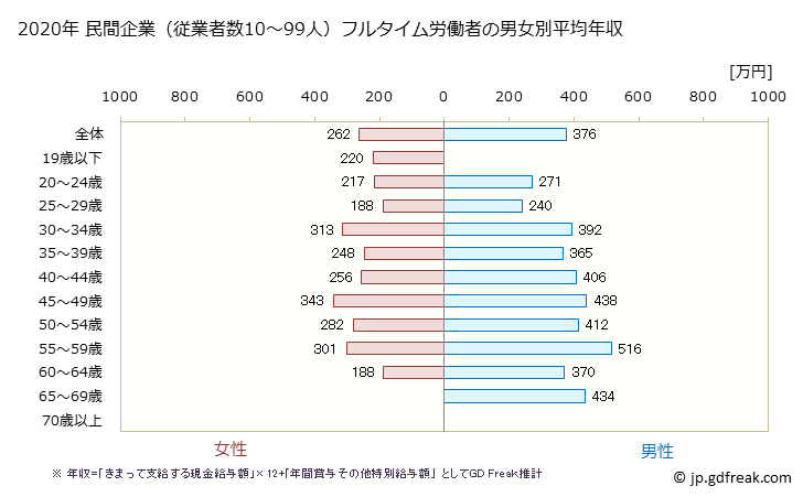 グラフ 年次 鳥取県の平均年収 (娯楽業の常雇フルタイム) 民間企業（従業者数10～99人）フルタイム労働者の男女別平均年収