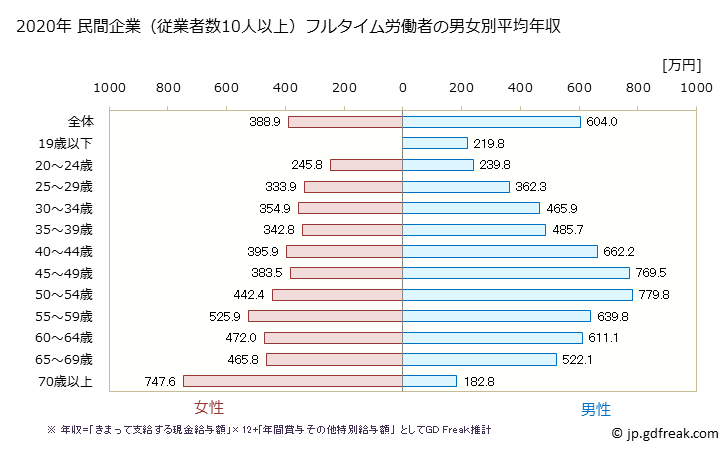 グラフ 年次 鳥取県の平均年収 (教育・学習支援業の常雇フルタイム) 民間企業（従業者数10人以上）フルタイム労働者の男女別平均年収