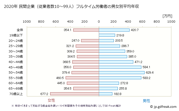 グラフ 年次 鳥取県の平均年収 (教育・学習支援業の常雇フルタイム) 民間企業（従業者数10～99人）フルタイム労働者の男女別平均年収