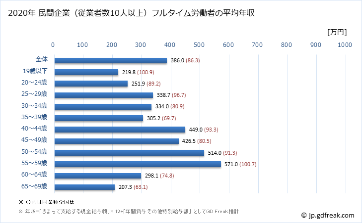 グラフ 年次 鳥取県の平均年収 (その他の教育・学習支援業の常雇フルタイム) 民間企業（従業者数10人以上）フルタイム労働者の平均年収