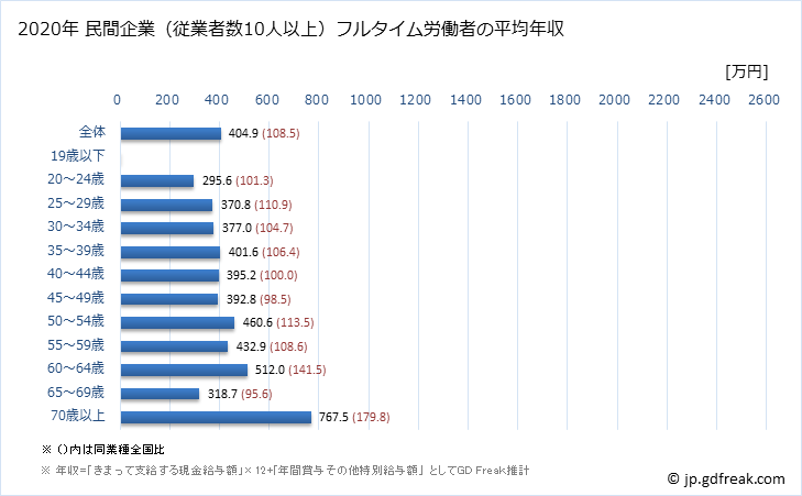 グラフ 年次 鳥取県の平均年収 (医療・福祉の常雇フルタイム) 民間企業（従業者数10人以上）フルタイム労働者の平均年収