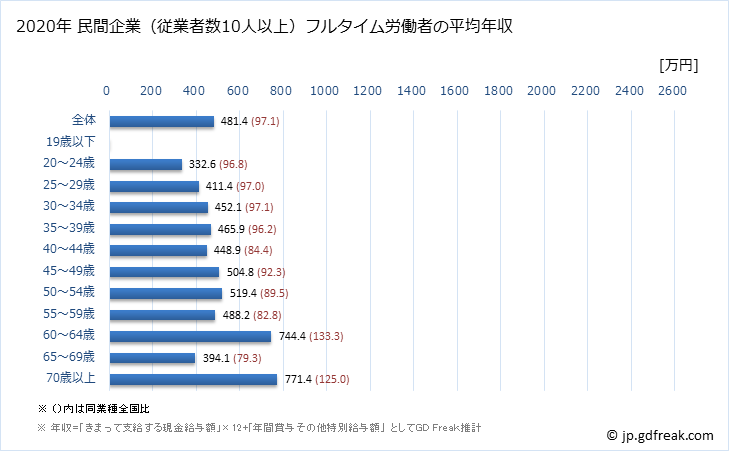 グラフ 年次 鳥取県の平均年収 (医療業の常雇フルタイム) 民間企業（従業者数10人以上）フルタイム労働者の平均年収