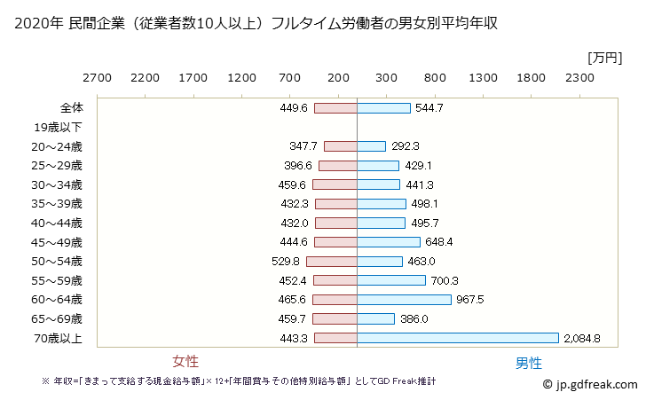 グラフ 年次 鳥取県の平均年収 (医療業の常雇フルタイム) 民間企業（従業者数10人以上）フルタイム労働者の男女別平均年収