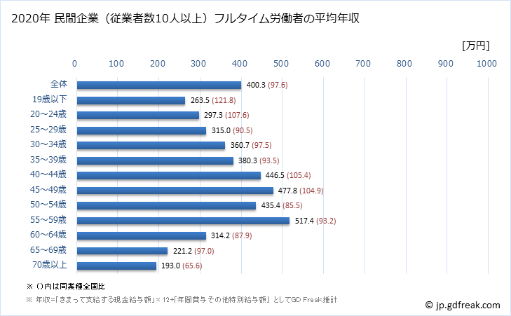 グラフ 年次 鳥取県の平均年収 (複合サービス事業の常雇フルタイム) 民間企業（従業者数10人以上）フルタイム労働者の平均年収
