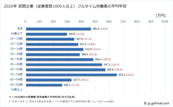 グラフ 年次 鳥取県の平均年収 (複合サービス事業の常雇フルタイム) 民間企業（従業者数1000人以上）フルタイム労働者の平均年収