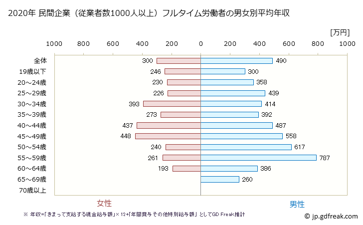 グラフ 年次 鳥取県の平均年収 (複合サービス事業の常雇フルタイム) 民間企業（従業者数1000人以上）フルタイム労働者の男女別平均年収